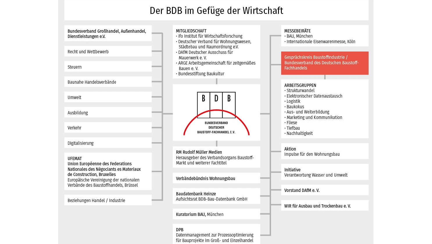 BDB Webgrafik Gefuege der Wirtschaft